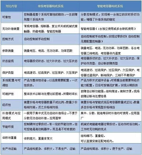 智能電容器與傳統電容器對比圖